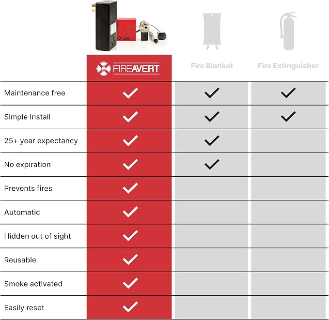 FireAvert - Electric Auto Stove Shut-Off Safety Device - As Seen On Shark Tank - Image 9