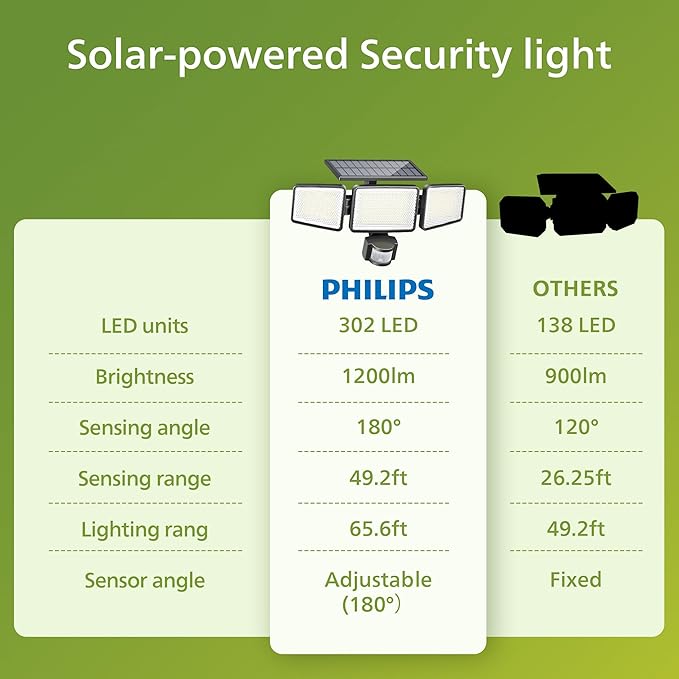 Philips Solar Security Light Outdoor 302 LED 1200lm,Solar-Powered Waterproof - Image 7