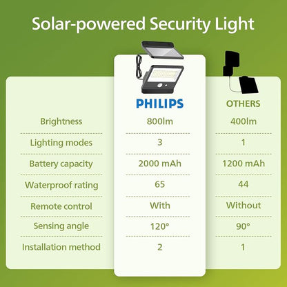 Philips Solar Security Light Outdoor LED 6500K, Solar-Powered Flood Light w/PIR - Image 7