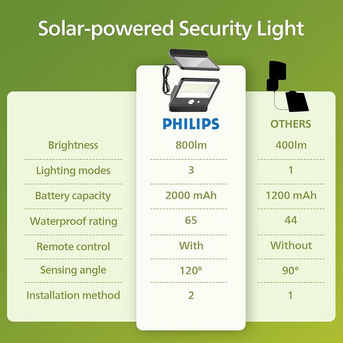 Philips Solar Security Light Outdoor LED 6500K, Solar-Powered Flood Light w/PIR - Image 7