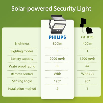 Philips Solar Security Light Outdoor LED 6500K, Solar-Powered Flood Light w/PIR - Image 7