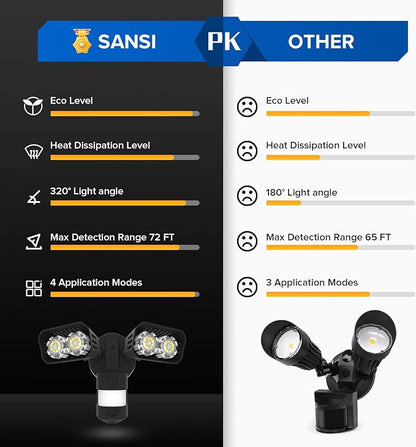 SANSI Eco Series 18W 1800LM LED Motion Sensor Outdoor Lights, Energy Saving - Image 3