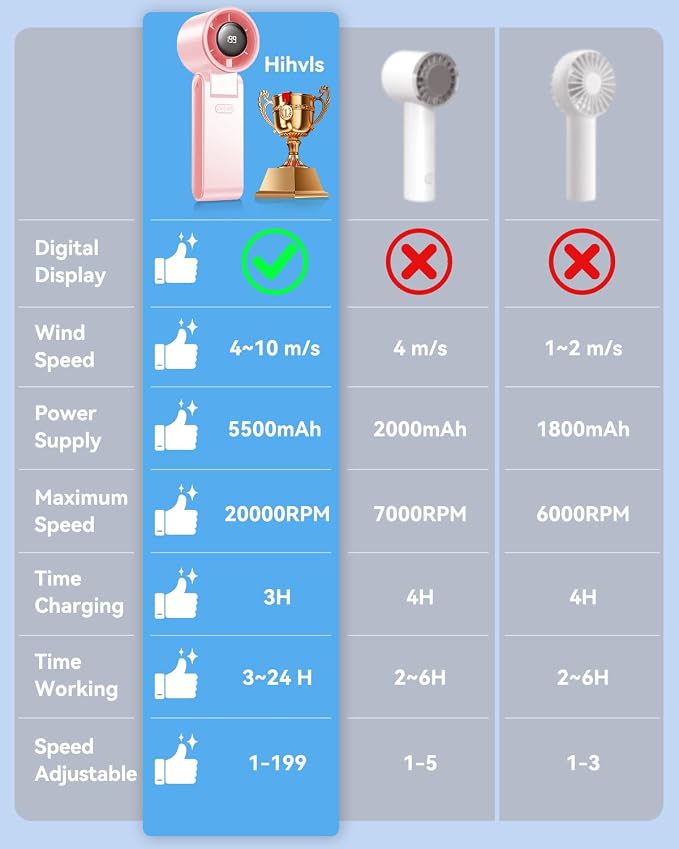 Portable Handheld Turbo Fan, 199 Gear Speed, 24 Hs Cooling Time, 5500mAh - Image 7