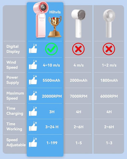 Portable Handheld Turbo Fan, 199 Gear Speed, 24 Hs Cooling Time, 5500mAh - Image 7