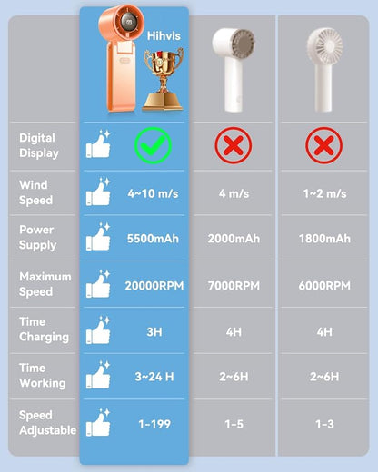 Portable Handheld Turbo Fan, 199 Gear Speed, 24 Hs Cooling Time, 5500mAh - Image 7