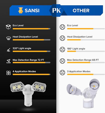 SANSI 18W 1800LM LED Motion Sensor Outdoor Lights, Energy Saving Security Light - Image 3