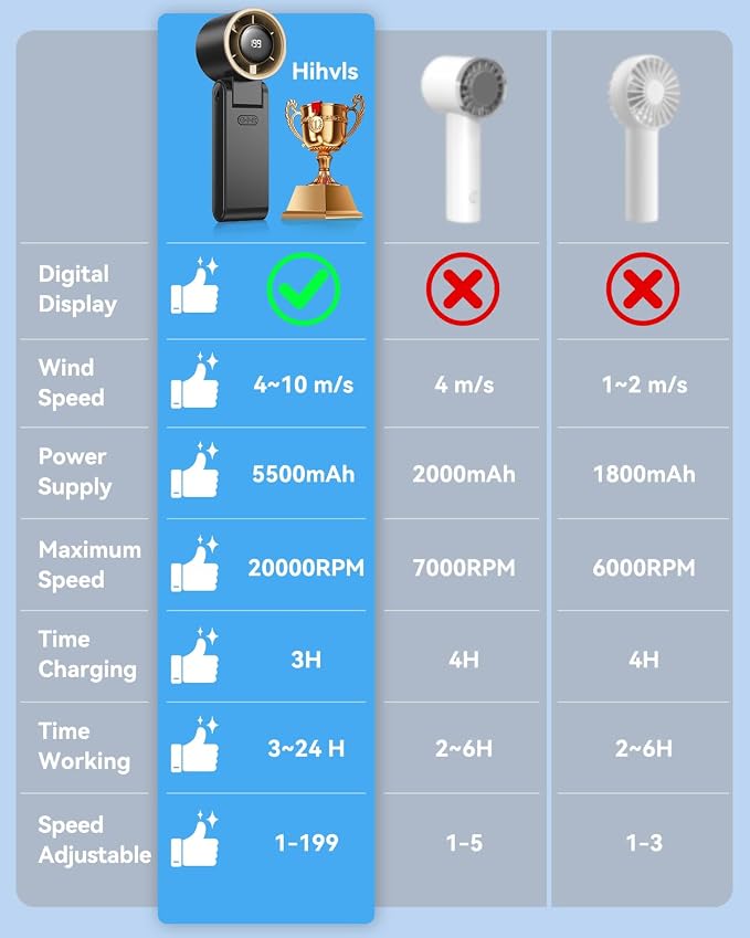 Portable Handheld Turbo Fan, 199 Gear Speed, 24 Hs Cooling Time, 5500mAh - Image 7