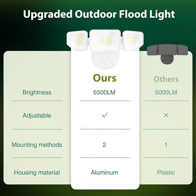 65W LED Flood Light Outdoor, 6500 Lumen Super Bright Security Lights, 3 - Image 4
