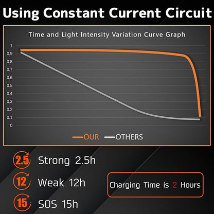 Headlamp, USB-C Rechargeable, 90-Degree Adjustable, Flashlight - Image 6