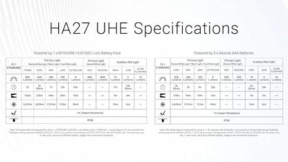 Nitecore HA27 UHE Headlamp, 800 Lumens High CRI - Image 9