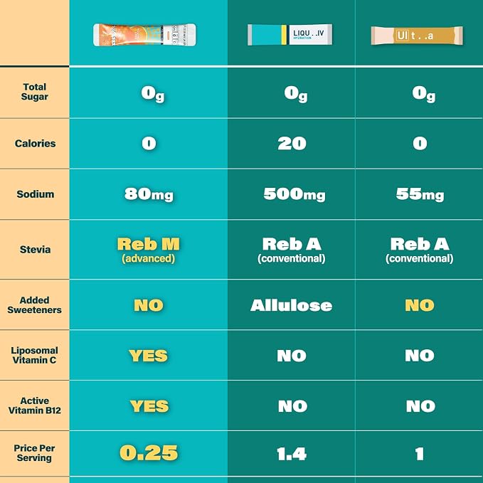40 Sticks Sugar Free & 0 Calorie Electrolyte Hydration Packets, Low Sodium - Image 6