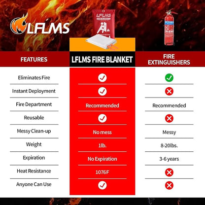 Fire Blankets Emergency for Home, 8 Pack Fire Suppression Blanket, 40” x 40” - Image 5