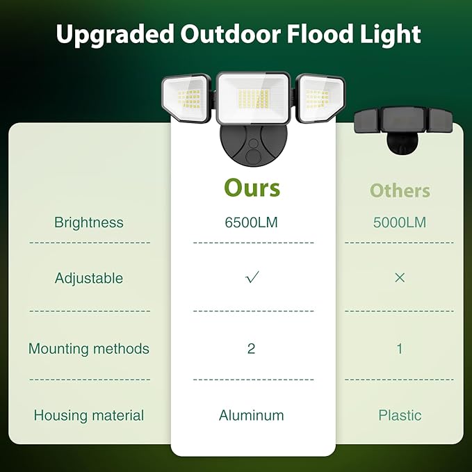 Flood Light Outdoors, 65W 6500 Lumen Super Bright LED Security Lights, 3 - Image 4