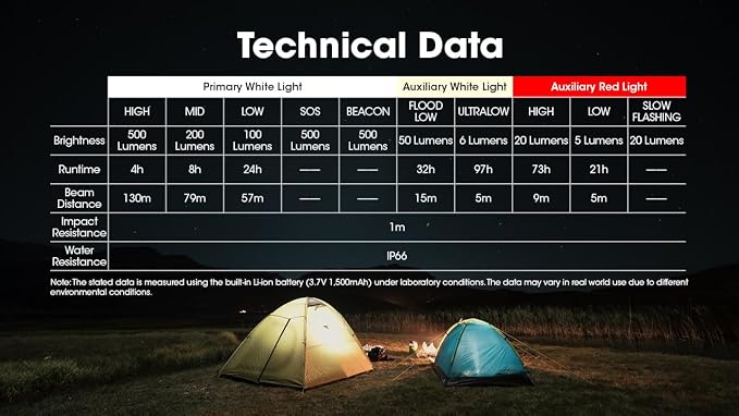 Nitecore NU30 500 Lumen LED Rechargeable Headlamp - Image 10