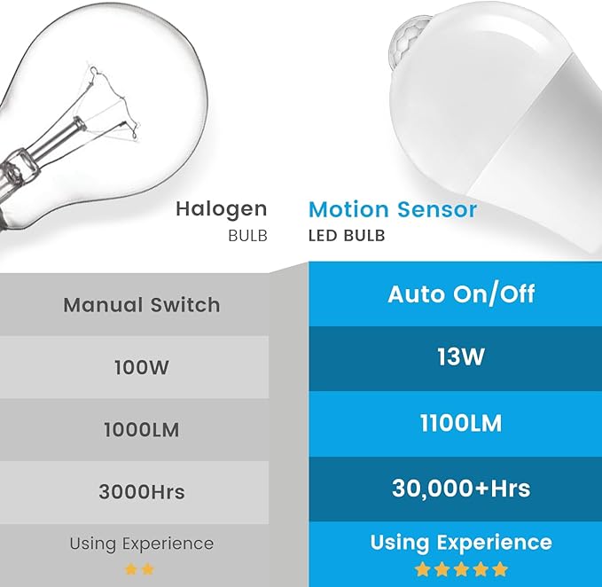 Motion Sensor Light Bulbs Dusk to Dawn 13W 100W Equivalent 1100lm Movement - Image 3