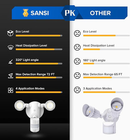 SANSI Motion Sensor Outdoor Lights, 15W 2000LM LED Flood Lights Outdoor - Image 8