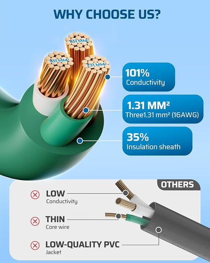 DEWENWILS Extension Cord Splitter 1 to 3, 16/3 Heavy Duty SJTW Wire, 3 Prong - Image 2