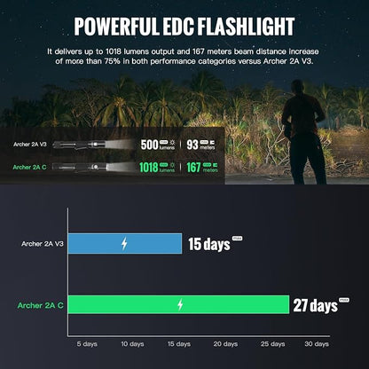 ThruNite Archer 2A C LED Rechargeable Flashlight, High 1000 Lumens AA Flashlight - Image 4
