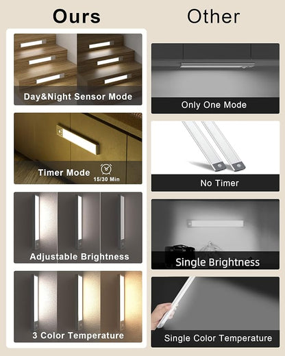 SZOKLED Under Cabinet Lighting Motion Sensor, 111-LED Magnetic Wireless Closet - Image 5