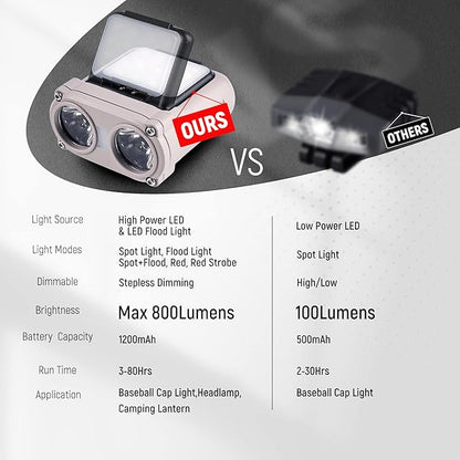 Hopedone LED Hard Hat Light, 800Lumens Rechargeable Dimmable Clip on Cap Lights - Image 2