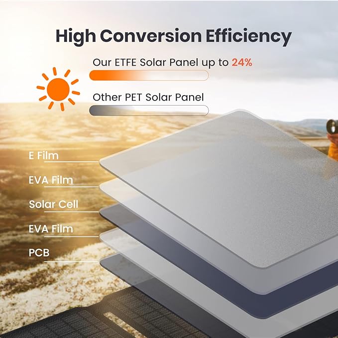 FlexSolar 15W Small Solar Panel Charger 5V USB Output ETFE Lightweight Foldable - Image 3