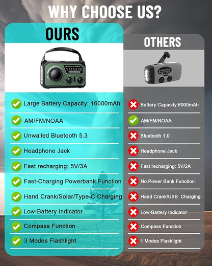 16000mAh Emergency Weather Radio, AM/FM/NOAA Weather Alert Radio Hand - Image 7