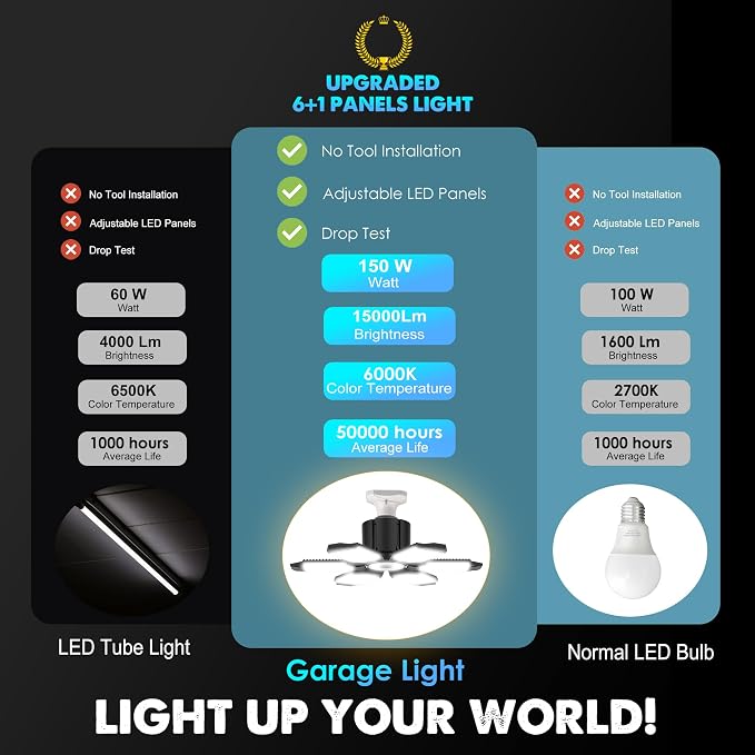 BRAINIAC LED Garage Light Bulb 150W 15000LM Deformable Garage Lights Ceiling led - Image 3