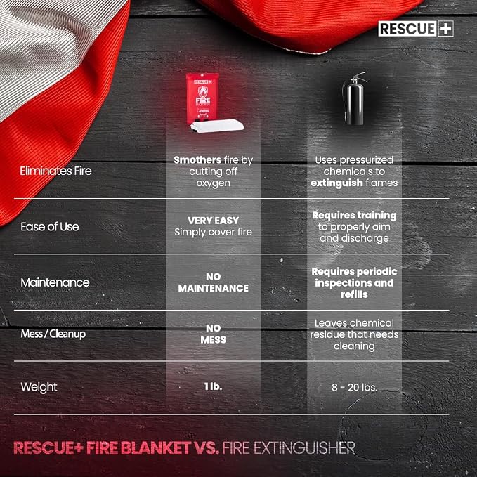 Rescue+ Emergency Fire Blankets – 2 Pack, 40” x 40” Fiberglass Flame Retardant - Image 11
