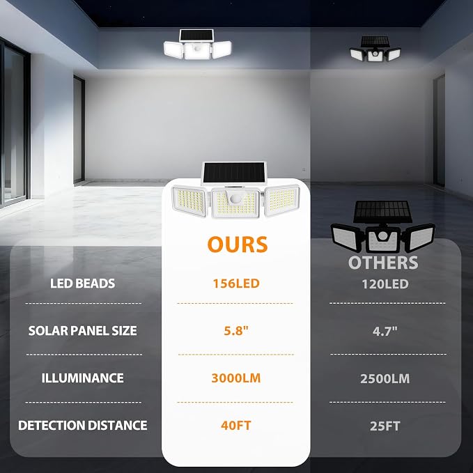 INCX 156 LED Solar Motion Lights Outdoor 2 Pack, 3 Heads Solar Security Lights - Image 7