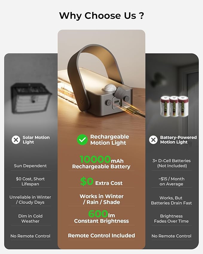 2 Pack Motion Sensor Outdoor Lights, 10000mAh Rechargeable Battery Operated - Image 4
