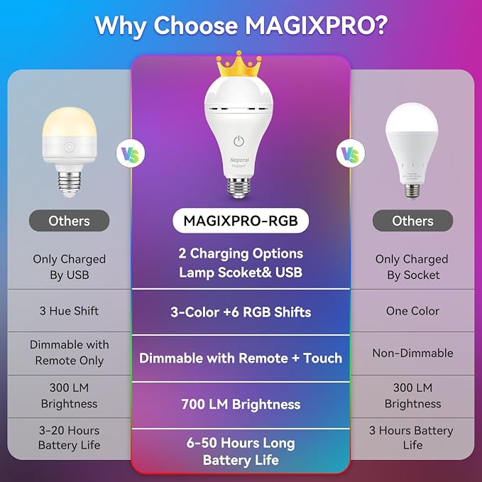 Neporal Rechargeable Light Bulbs, Back Up Battery Light Bulbs, 15W 80W - Image 5