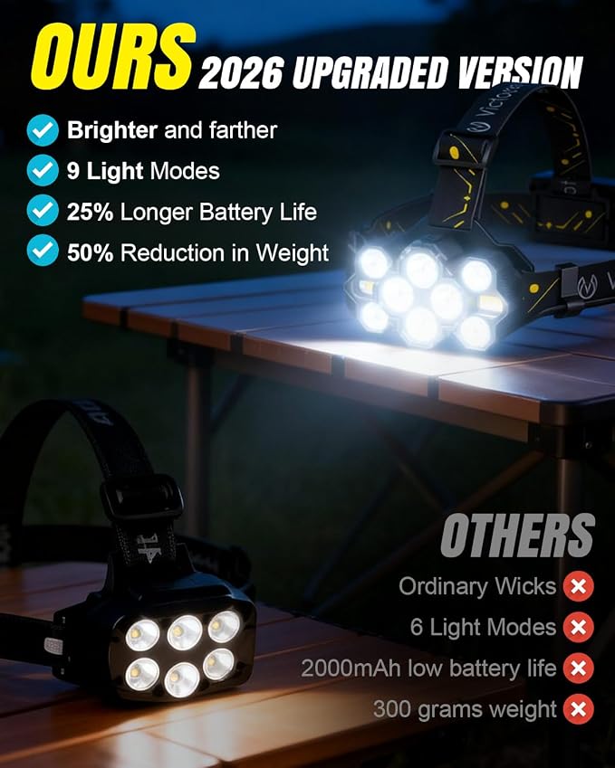Victoper Headlamp Rechargeable, High Lumen Bright 10 LEDs Head Lamp, 8+2 Modes - Image 2