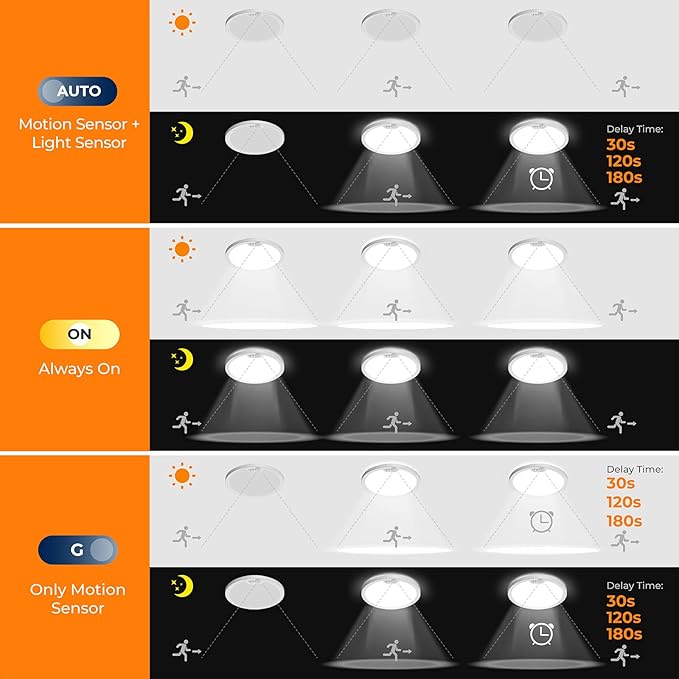 BLNAN Motion Sensor Ceiling Light Wired, 8.7 Inch 3000K 4000K 5000K Selectable - Image 5