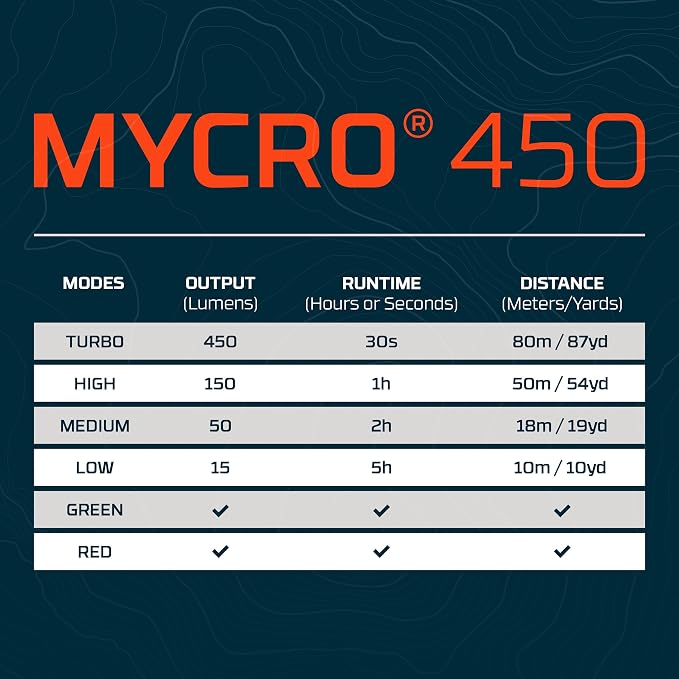 NEBO MYCRO 450 Rechargeable Headlamp | 450 Lumens, 6 Light Modes, Water - Image 8