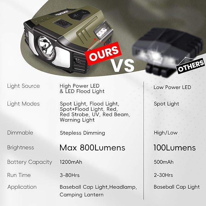 Hopedone LED Hard Hat Light, 800Lumens Rechargeable Dimmable Clip on Cap Lights - Image 2