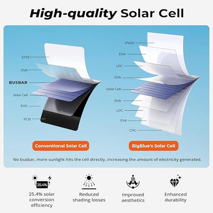BigBlue 28W Solar Panel Charger - Image 3