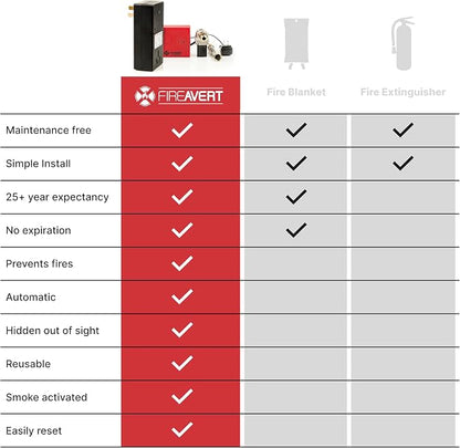 FireAvert - Electric Auto Stove Shut-Off Safety Device, Oven Monitoring Solution - Image 8