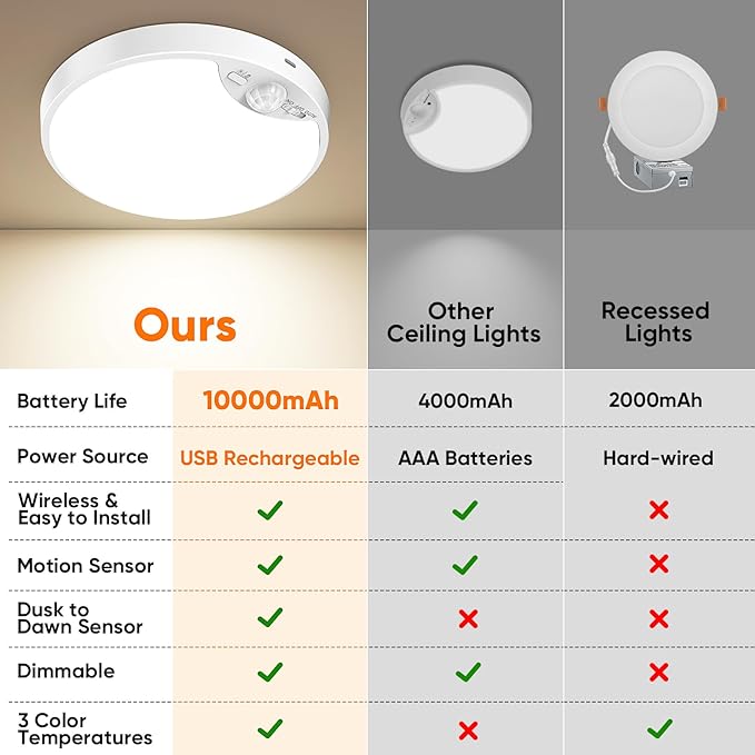 10000mAh Rechargeable Motion Sensor Ceiling Light - Image 4