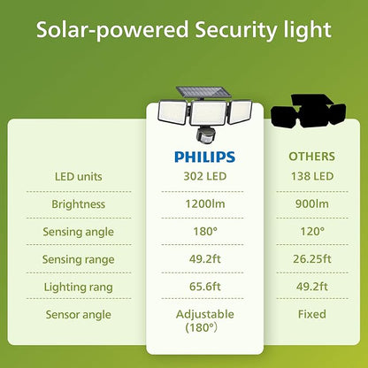 Philips Solar Security Light Outdoor 302 LED 1200lm，Solar-Powered Waterproof - Image 7