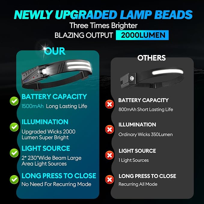 KIDECCE Headlamp Flashlight, 3 Pack Super Bright 2000 Lumen Head Lamp, 230°Wide - Image 2