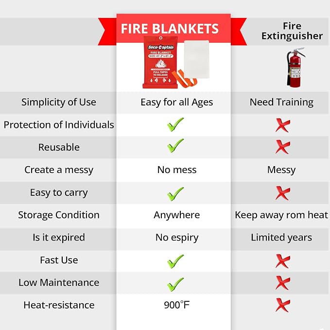 SecuCaptain Emergency Fire Blanket - Image 6