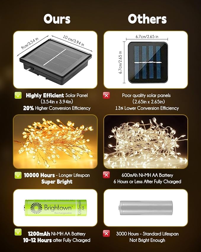 Brightown Solar String Lights for Outside, 2 Packs Total 39.2Ft 480 LED Solar - Image 6