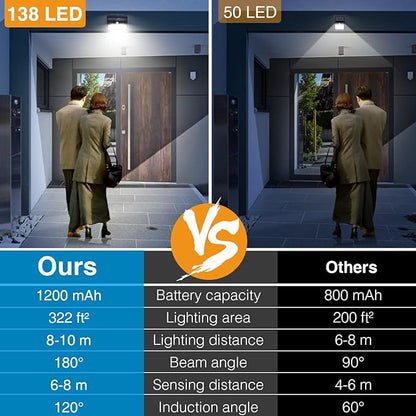 Peasur Solar Lights Outdoor, Solar Motion Sensor Security Light - Image 3