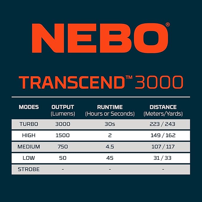 NEBO Transcend 3K Headlamp | 3000 Lumen, 5 Light Modes, USB-C Rechargeable - Image 8