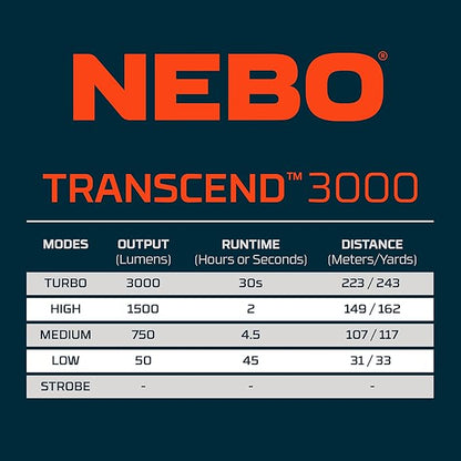 NEBO Transcend 3K Headlamp | 3000 Lumen, 5 Light Modes, USB-C Rechargeable - Image 8