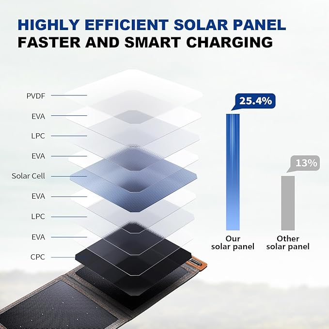 BigBlue 14W SunPower Solar Panels - Image 2