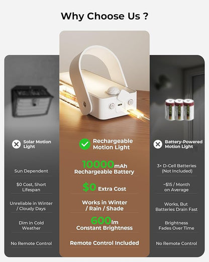 2 Pack Motion Sensor Outdoor Lights, 10000mAh Rechargeable 600 Lumen Battery - Image 4