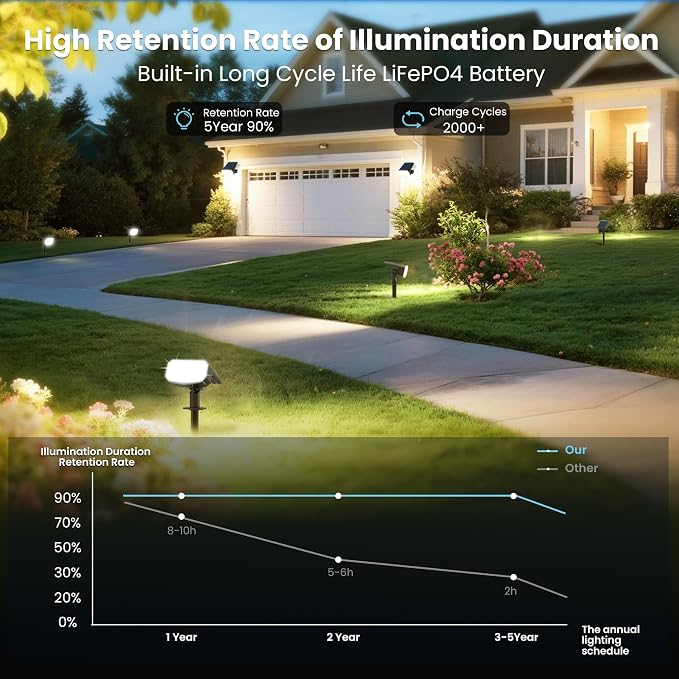 Solar Lights Outdoor Waterproof IP65, Super Bright LED, 6500K 2 Lighting Modes - Image 7