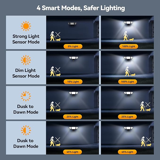 TECKNET Flood Motion Sensor Outdoor Lights, 4200LM 150LEDS Lights Outdoor - Image 4