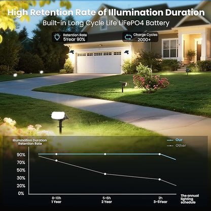 Solar Lights Outdoor Waterproof IP65, Super Bright LED, 3000K 2 Lighting Modes - Image 7